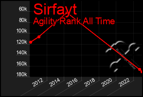 Total Graph of Sirfayt