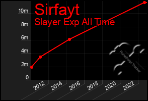 Total Graph of Sirfayt