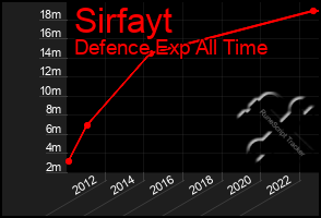 Total Graph of Sirfayt