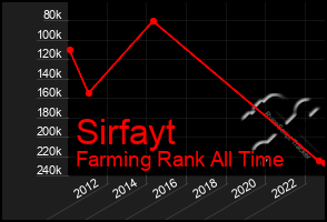 Total Graph of Sirfayt