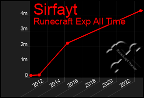 Total Graph of Sirfayt