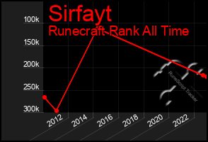 Total Graph of Sirfayt