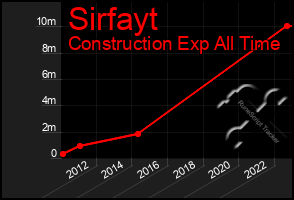 Total Graph of Sirfayt