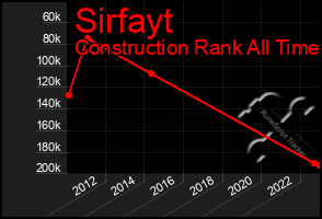 Total Graph of Sirfayt