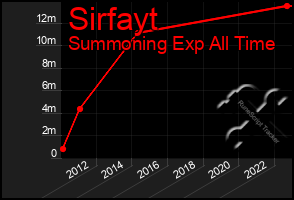 Total Graph of Sirfayt