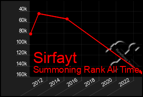 Total Graph of Sirfayt