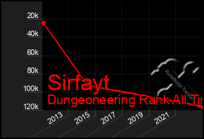 Total Graph of Sirfayt