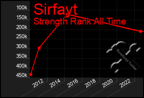 Total Graph of Sirfayt