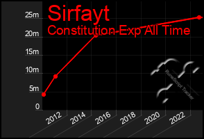 Total Graph of Sirfayt