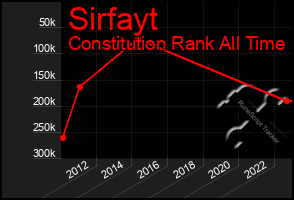 Total Graph of Sirfayt