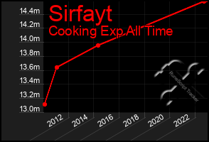 Total Graph of Sirfayt