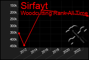 Total Graph of Sirfayt