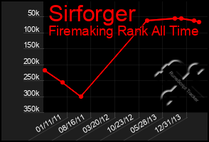 Total Graph of Sirforger