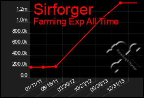 Total Graph of Sirforger