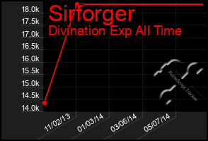 Total Graph of Sirforger