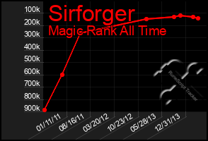 Total Graph of Sirforger