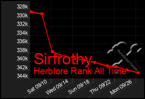 Total Graph of Sirfrothy