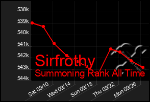 Total Graph of Sirfrothy