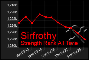 Total Graph of Sirfrothy