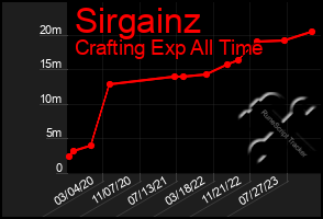 Total Graph of Sirgainz