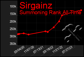 Total Graph of Sirgainz