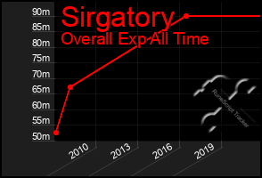 Total Graph of Sirgatory
