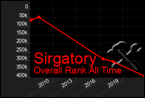 Total Graph of Sirgatory