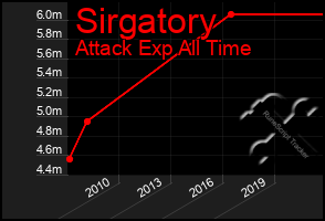 Total Graph of Sirgatory