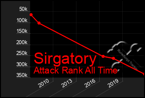 Total Graph of Sirgatory