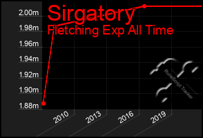 Total Graph of Sirgatory
