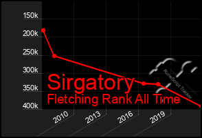 Total Graph of Sirgatory