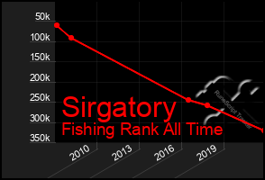 Total Graph of Sirgatory