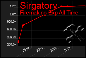 Total Graph of Sirgatory