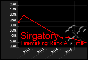 Total Graph of Sirgatory