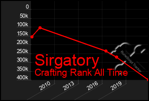Total Graph of Sirgatory