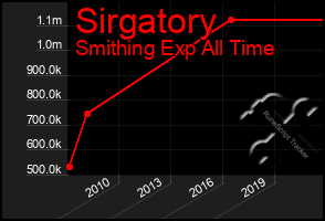 Total Graph of Sirgatory