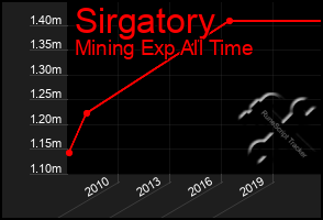 Total Graph of Sirgatory