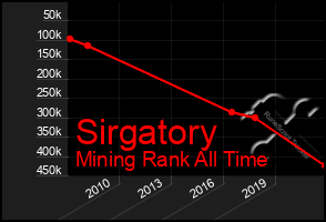Total Graph of Sirgatory
