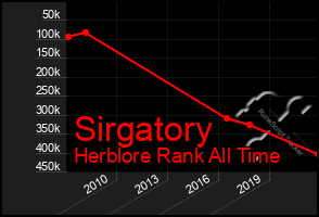 Total Graph of Sirgatory
