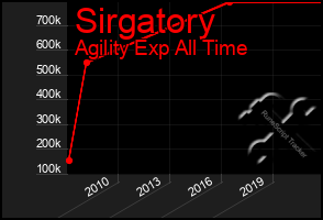 Total Graph of Sirgatory