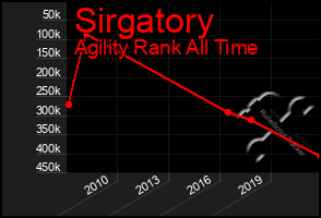 Total Graph of Sirgatory