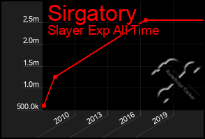 Total Graph of Sirgatory