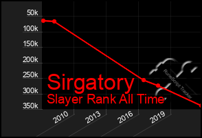 Total Graph of Sirgatory
