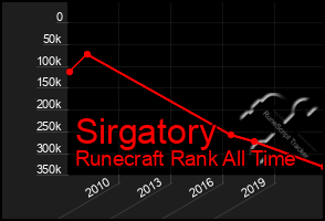 Total Graph of Sirgatory