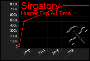 Total Graph of Sirgatory