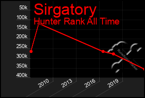 Total Graph of Sirgatory