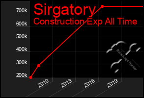 Total Graph of Sirgatory