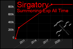 Total Graph of Sirgatory