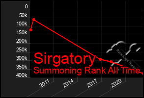 Total Graph of Sirgatory