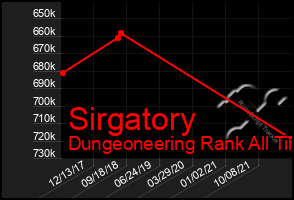 Total Graph of Sirgatory